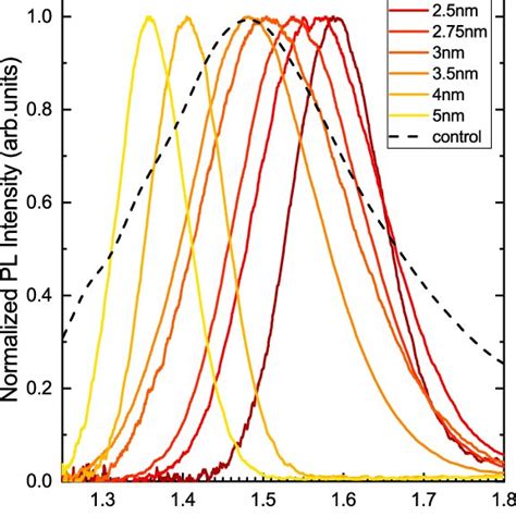 Normalized Pl Spectra Of Samples With Nc Layer Thicknesses Ranging From Download Scientific