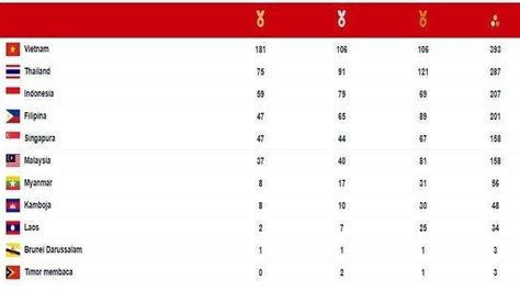 UPDATE Terbaru Perolehan Medali Emas SEA Games 2022 Hari Ini Minggu 22