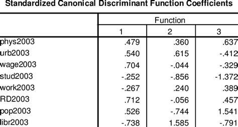 Standardized Canonical Discriminant Function Coefficients Download Table