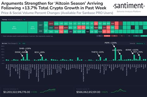 📈 Altcoins Have Seen Historic Gains Over The Past Week An