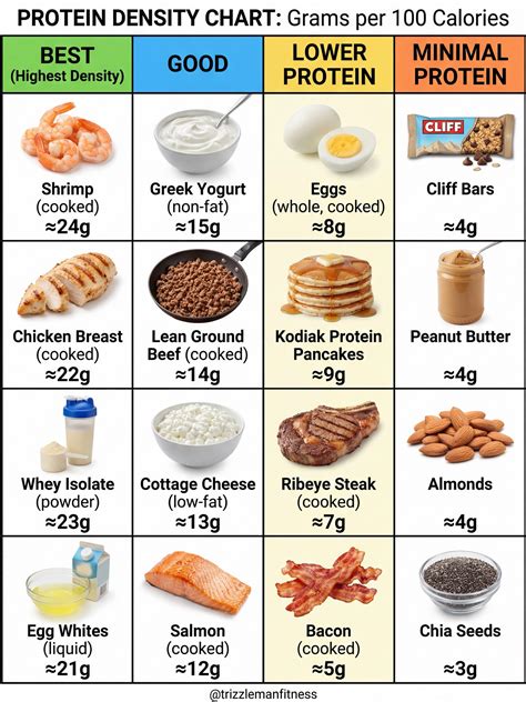 Trent Harrison - Not everything that has protein in it is... | Facebook
