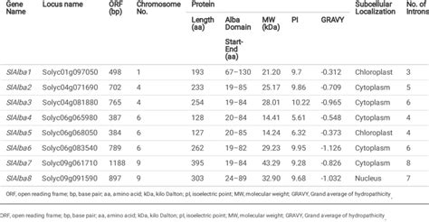 Characteristics Of The Alba Genes And Corresponding Proteins In Tomato