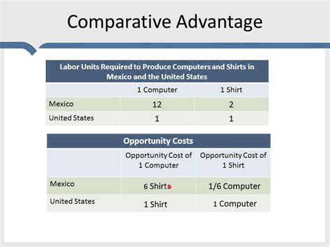 Comparative Advantage Youtube