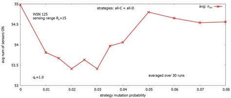 Searching for an optimal strategy mutation rate: influence of mutation... | Download Scientific ...