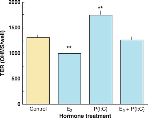 Sex Hormone Regulation Of Innate Immunity In The Female Reproductive Tract The Role Of
