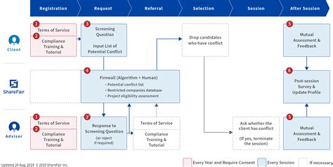 Compliance Flow Chart