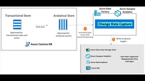 Azure Cosmos Db Analytical Store Change Data Capture Youtube