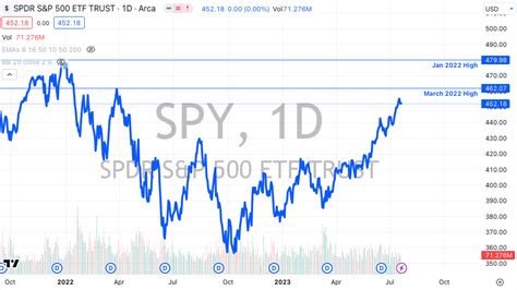 Finviz Heat Map Market Summary Week Of 7/23