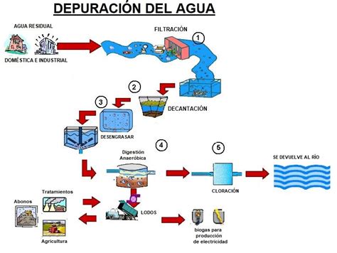 Compuesto Visual Instalaciones Proceso De Depuracion Del Agua Residual