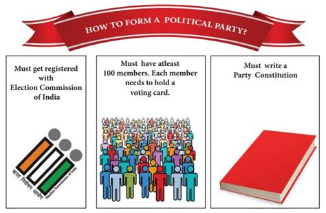 Political Parties Term 1 Unit 2 Civics 7th Social Science