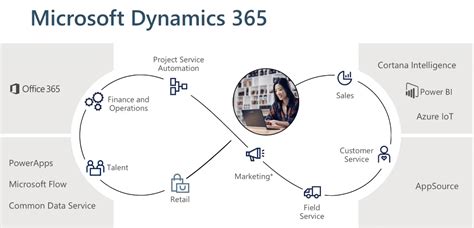 7 Reasons Why Dynamics 365 Crm Users Are Moving To The Cloud