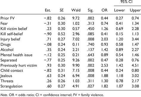 Table 2 From Risk Factors For Severe Violence In Intimate Partner