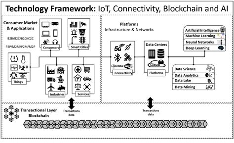 A Technology Framework Ai Blockchain And Iot By João Araujo Medium