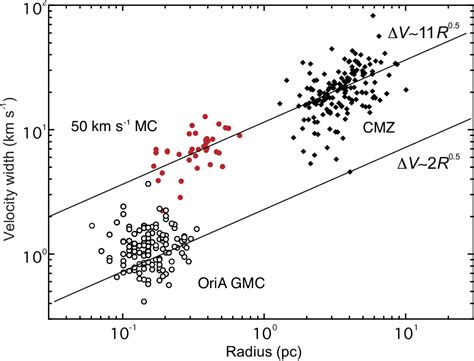 Figure From Statistical Properties Of Molecular Clumps In The