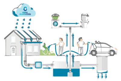 Récupération des eaux de pluie une solution écologique pour