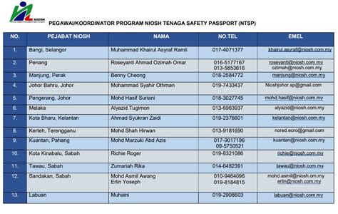 PEGAWAI/KOORDINATOR PROGRAM NIOSH TENAGA SAFETY PASSPORT (NTSP)