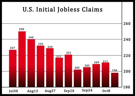 U.S. Jobless Claims Unexpectedly Dip To Nearly Nine-Month Low