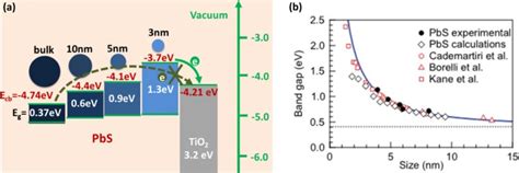 A Schematic Illustration Of The Modulation Of Energy Levels Of Pbs By