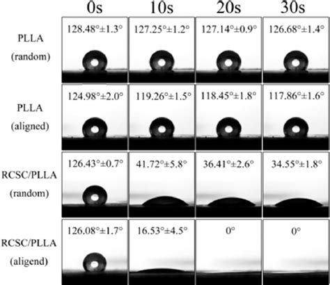 Contact Angle Values Of PLLA Random PLLA Aligned RCSC PLLA