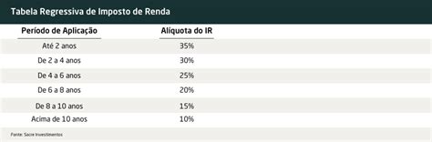 Tabela Progressiva Ou Regressiva De Ir Na Previdência Privada