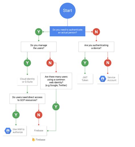 Google Cloud Identity And Access Management IAM