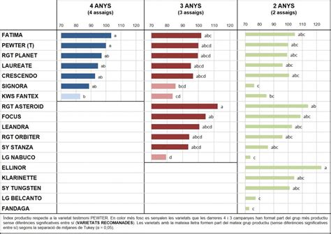 Resultats De Les Noves Varietats Dordi De Primavera Extensius