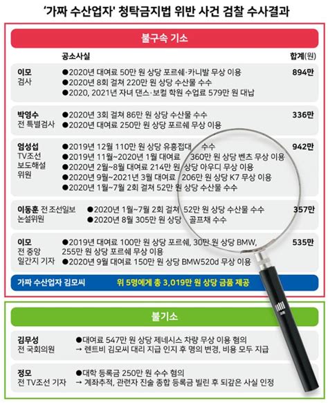 가짜 수산업자 사건 박영수·현직 검사·언론인 3명 기소로 마무리 한국일보