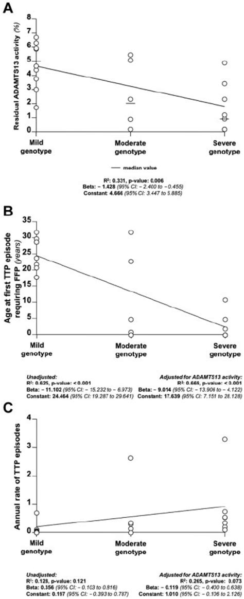 Association Among Genotype Severity Score Plasmatic Activity Of