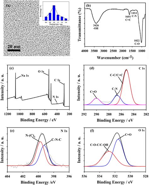 A Tem Image Of Cds Inset The Particle Size Distribution Of Cds B