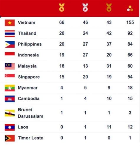 Klasemen Sementara Perolehan Medali Sea Games Minggu Mei