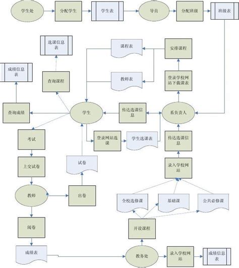 管理信息系统业务流程图word文档免费下载文档大全