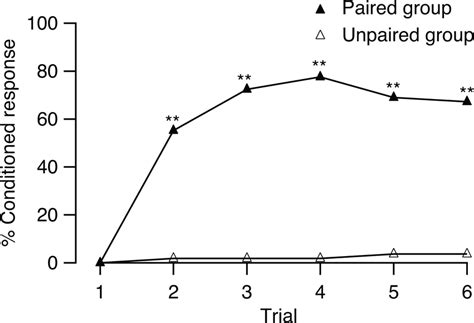 Olfactory Conditioning Of The Proboscis Extension Response In B