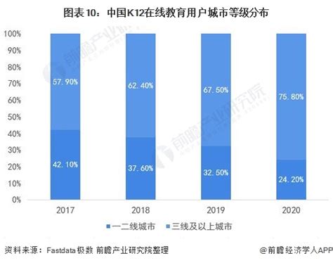 2021年中国在线教育行业市场现状、细分市场及发展趋势分析 进一步下沉趋势明显 研究报告 前瞻产业研究院