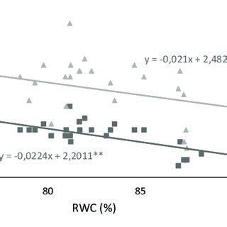 Effect Of Decreasing Relative Water Content RWC On The Water