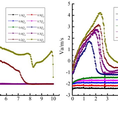 A Circumferential Velocity And B Axial Velocity In The Suction Pipe