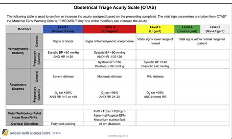 5 Level Triage Acuity Scale