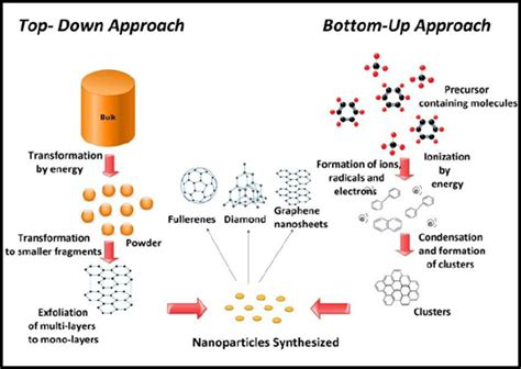 Application of Nanotechnology in the Manufacturing Industry