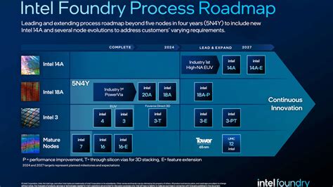 Intel Technology Roadmap - CONNEXUS