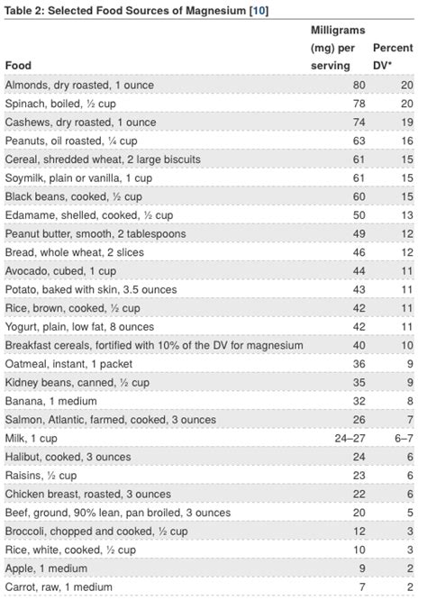 Magnesium Food Sources - Finally Calmed & Focused