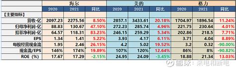 2021年报白电三巨头对比，格力有较大粉饰报表的嫌疑 美的集团sz000333 海尔智家sh600690 格力电器