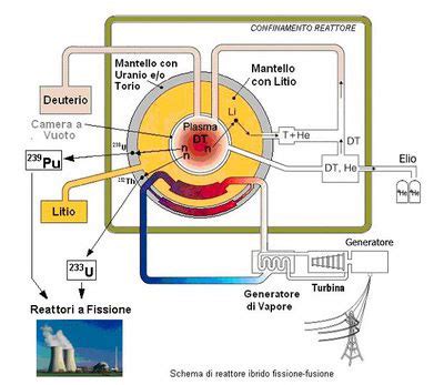 Fusione Fissione Nucleare