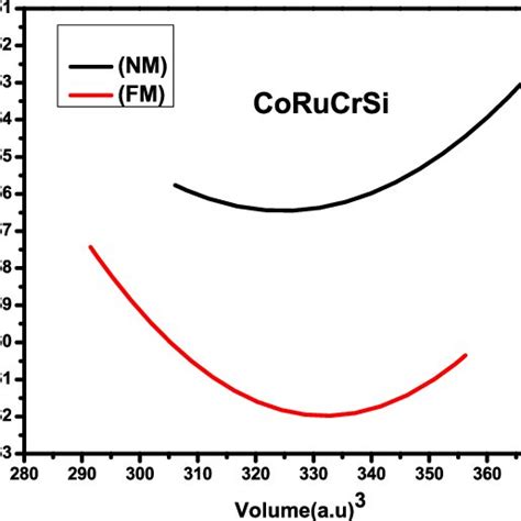 The Calculated Total Energy Vs Volume For CoRuCrSi Quaternary Heusler