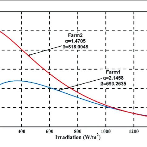 | PDF of solar irradiation for two farms. | Download Scientific Diagram