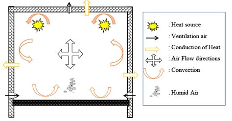 Cross Section Of The Incubator Showing The Heat And Air Flow Directions Download Scientific