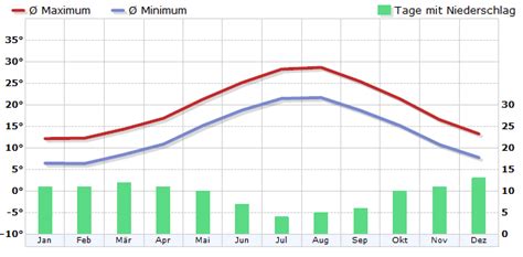 Klima Kroatien Klimadiagramm Klimatabelle Wetterkontor