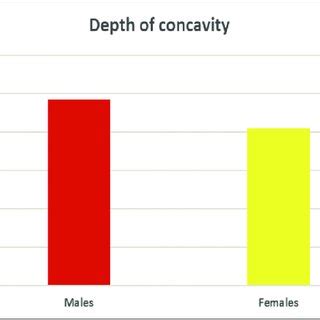 Bar Charts Representing Depth Of Concavity In The First And Second