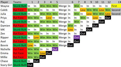 Elimination Chart For TDI 2024 (Entire Season Spoilers) : r/Totaldrama