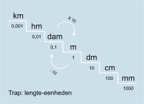 Lengte Eenheden Mijnrekensite Onderwijs Wiskunde Knutselideeën