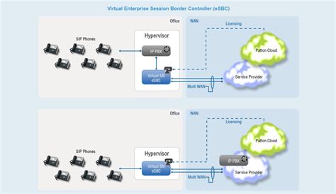 importance  virtual session border controller voip server
