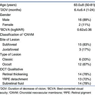 Clinical parameters at baseline and follow-up visits (case example ...